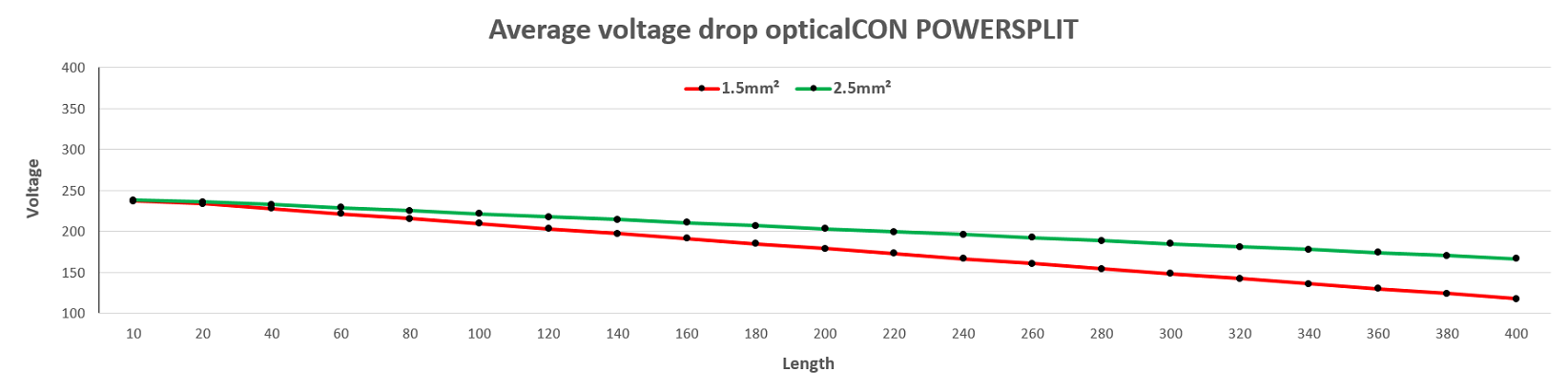 Voltage drop POWERSPLIT_2